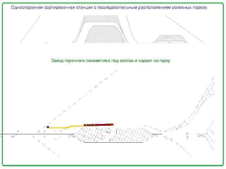 Односторонняя сортировочная станция с последовательным расположением основных парков Заезд горочного локомотива под состав и