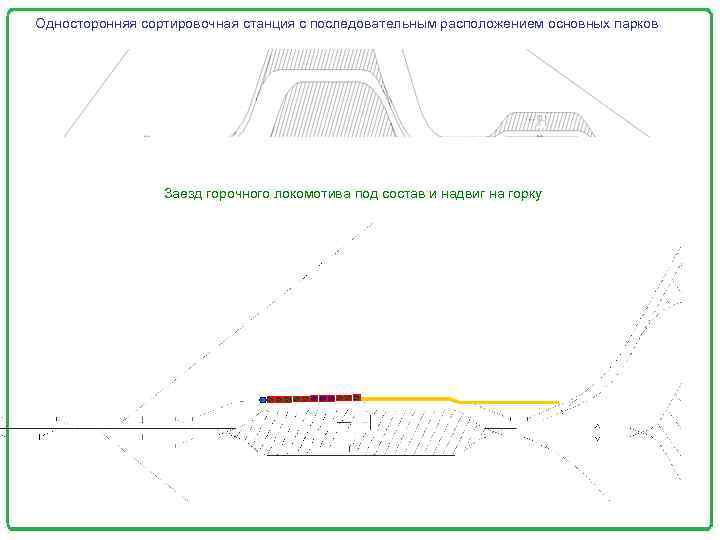 Односторонняя сортировочная станция с последовательным расположением основных парков Заезд горочного локомотива под состав и