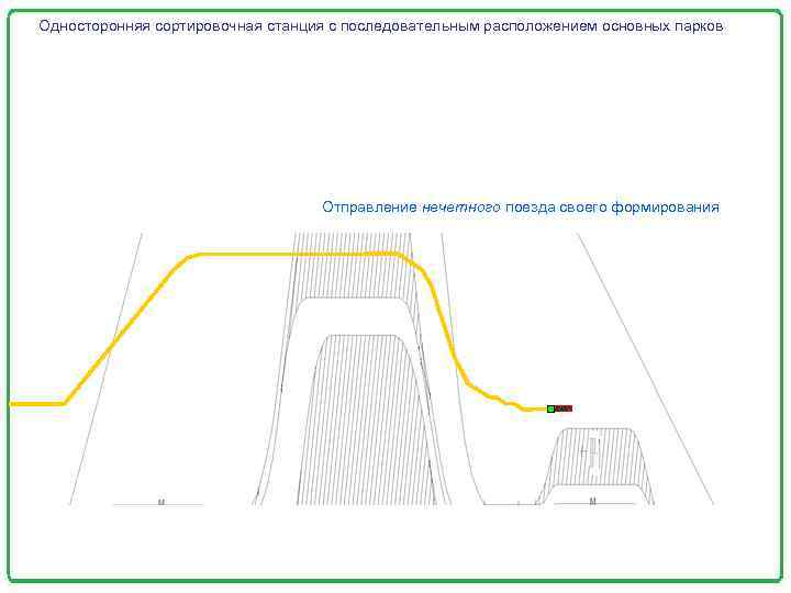 Односторонняя сортировочная станция с последовательным расположением основных парков Отправление нечетного поезда своего формирования 