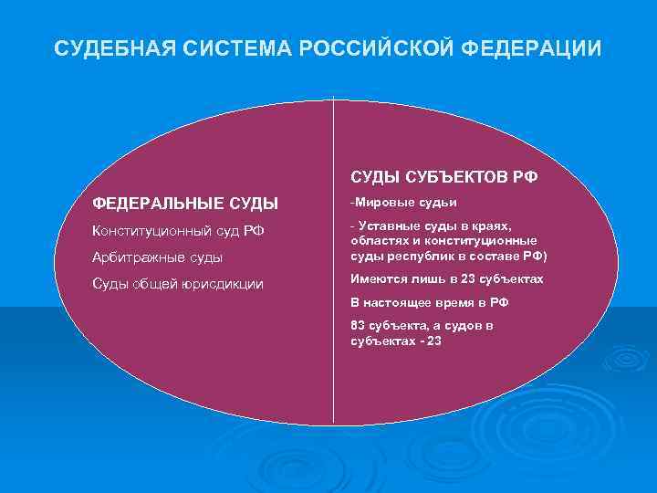 СУДЕБНАЯ СИСТЕМА РОССИЙСКОЙ ФЕДЕРАЦИИ СУДЫ СУБЪЕКТОВ РФ ФЕДЕРАЛЬНЫЕ СУДЫ -Мировые судьи Конституционный суд РФ