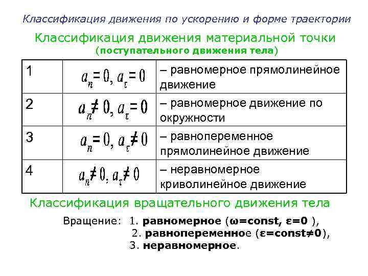 Классификация движения по ускорению и форме траектории Классификация движения материальной точки (поступательного движения тела)