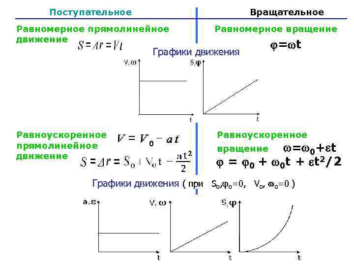 Закон равноускоренного вращения. Равномерное поступательное движение формулы. Формулы и графики равномерного и равноускоренного движения. График движения прямолинейного равномерного движения. График прямолинейного равномерного и равноускоренного движения.
