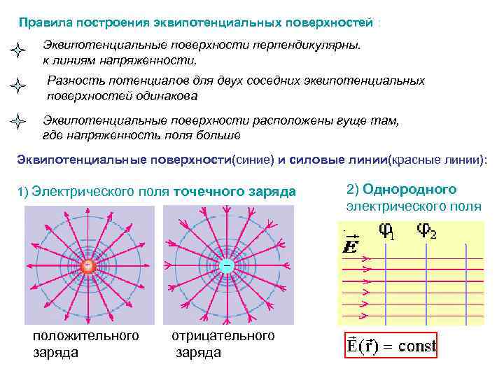 Правила построения эквипотенциальных поверхностей : Эквипотенциальные поверхности перпендикулярны. к линиям напряженности. Разность потенциалов для