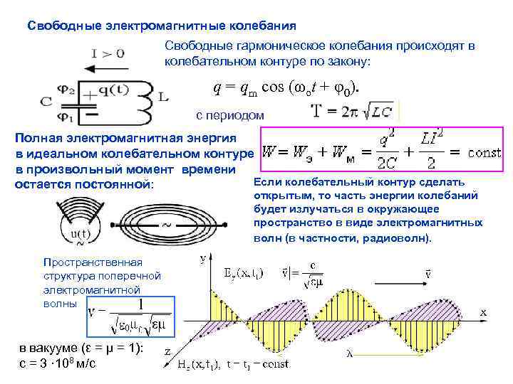 Свободные электромагнитные колебания Свободные гармоническое колебания происходят в колебательном контуре по закону: q =