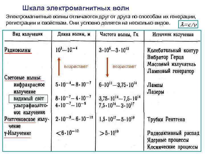 Шкала электромагнитных волн Электромагнитные волны отличаются друг от друга по способам их генерации, регистрации