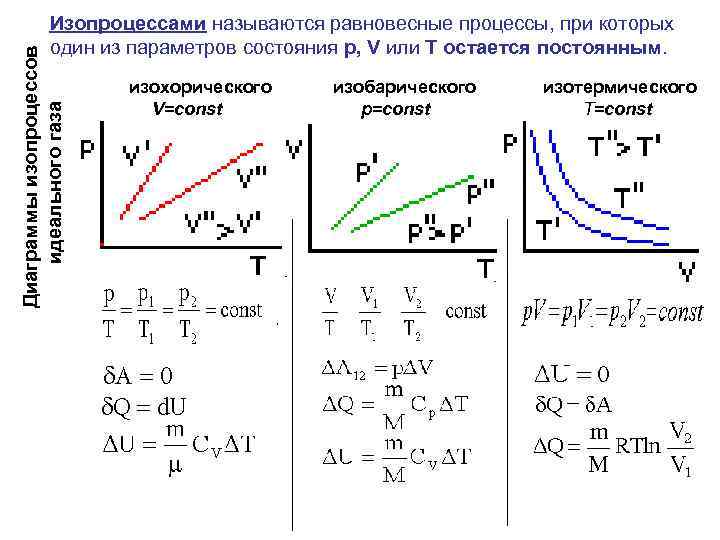 Диаграммы изопроцессов идеального газа Изопроцессами называются равновесные процессы, при которых один из параметров состояния