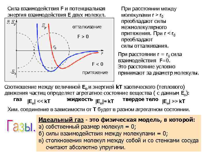 Сила взаимодействия F и потенциальная энергия взаимодействия E двух молекул. отталкивание F > 0