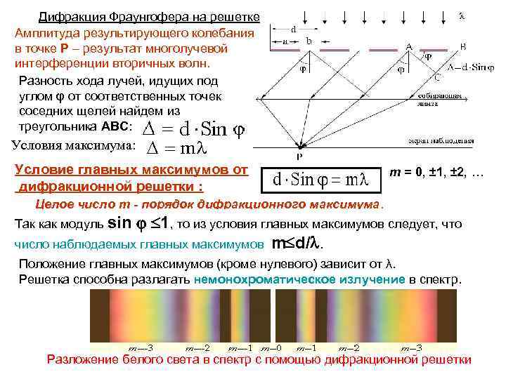 Дифракция Фраунгофера на решетке Амплитуда результирующего колебания в точке P – результат многолучевой интерференции