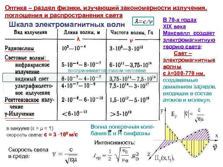 Оптика – раздел физики, изучающий закономерности излучения, поглощения и распространения света Шкала электромагнитных волн