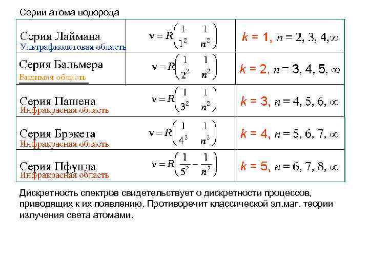 Серии атома водорода Дискретность спектров свидетельствует о дискретности процессов, приводящих к их появлению. Противоречит