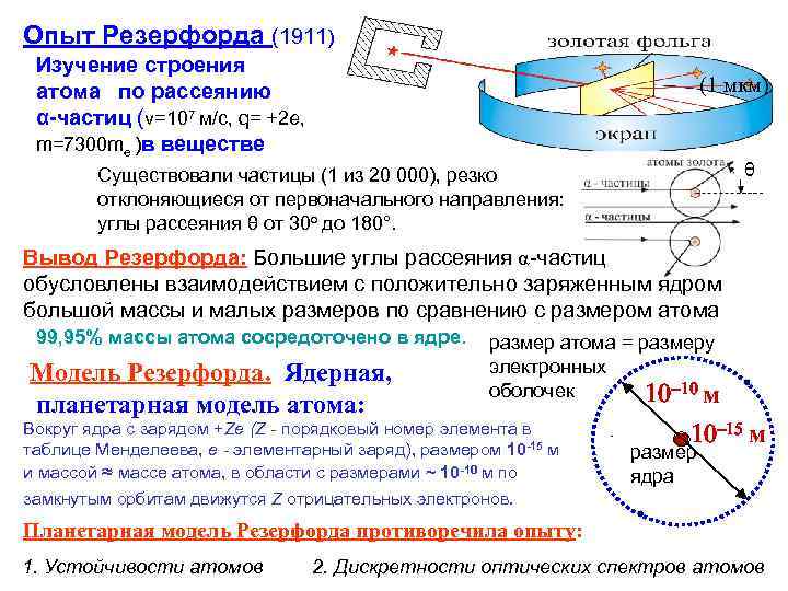 Опыт Резерфорда (1911) Изучение строения атома по рассеянию α-частиц (v=107 м/с, q= +2 е,