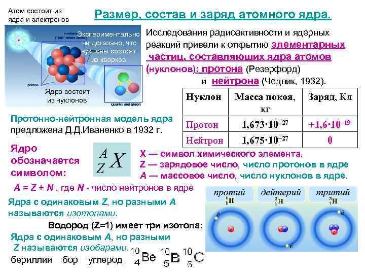 Атом состоит из ядра и электронов Размер, состав и заряд атомного ядра. Экспериментально не