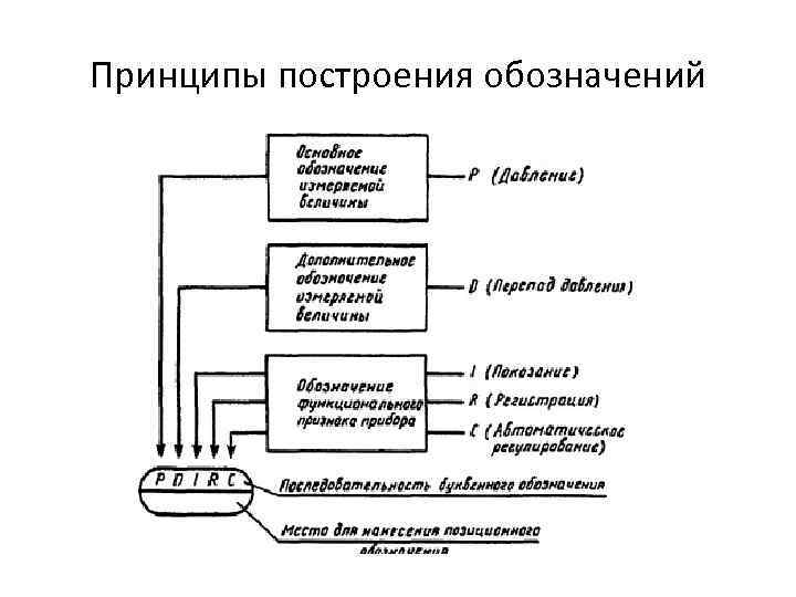 Принципы построения обозначений 