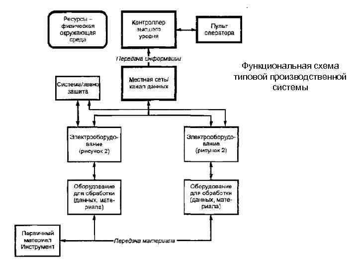 Схема производственных связей одного из предприятий урала