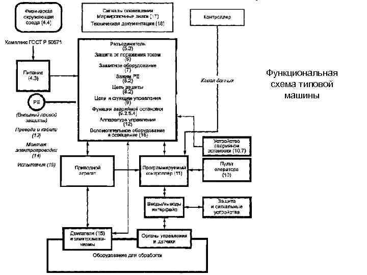 Документация комплекс. Функциональная схема ГОСТ. Электропитание стандарт РФ ГОСТ. Требования ГОСТ К названию устройств в схеме деления. Функциональные части электрооб.