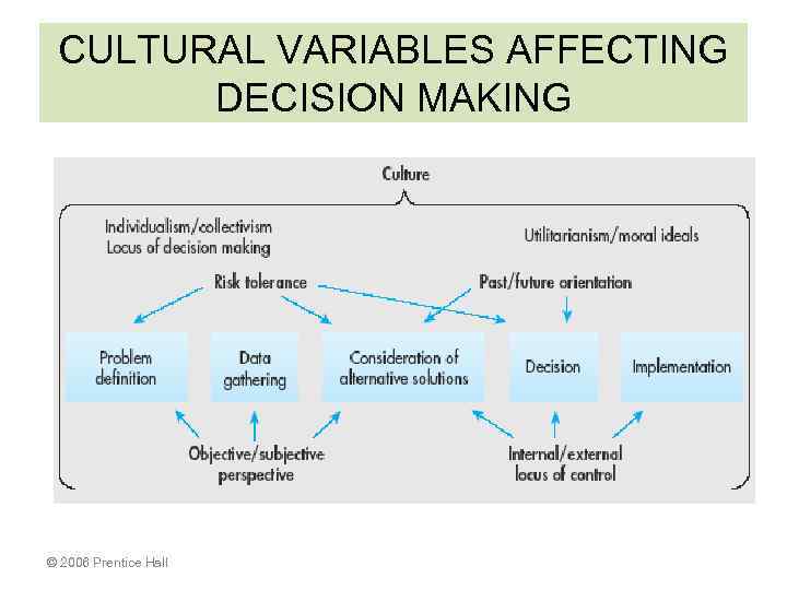 CULTURAL VARIABLES AFFECTING DECISION MAKING © 2006 Prentice Hall 