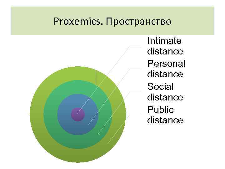 Proxemics. Пространство Intimate distance Personal distance Social distance Public distance 