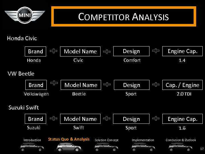 COMPETITOR ANALYSIS Honda Civic Brand Honda Civic Design Engine Cap. Comfort Model Name 1.