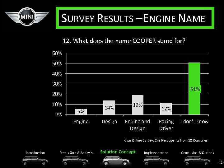 SURVEY RESULTS – ENGINE NAME 12. What does the name COOPER stand for? 60%