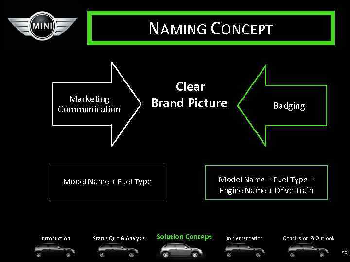 NAMING CONCEPT Marketing Communication Clear Brand Picture Model Name + Fuel Type + Engine