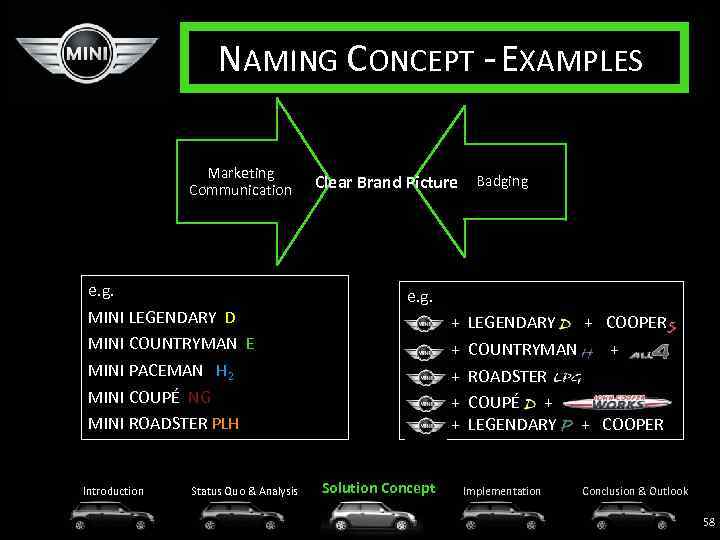 NAMING CONCEPT - EXAMPLES Marketing Communication e. g. MINI LEGENDARY D MINI COUNTRYMAN E