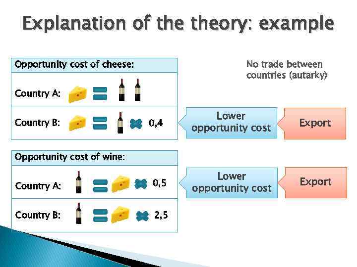 Explanation of theory: example Opportunity cost of cheese: No trade between countries (autarky) Country