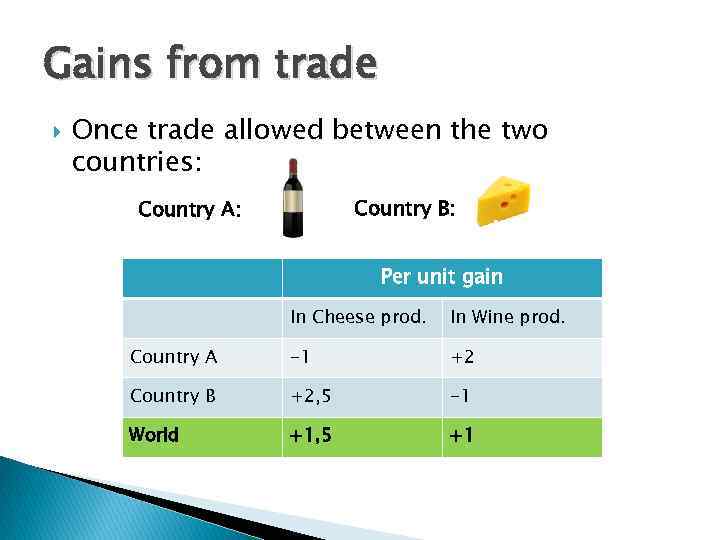 Gains from trade Once trade allowed between the two countries: Country B: Country A: