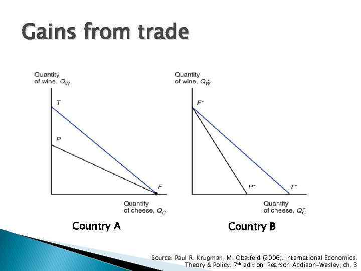 Gains from trade Country A Country B Source: Paul R. Krugman, M. Obstfeld (2006).