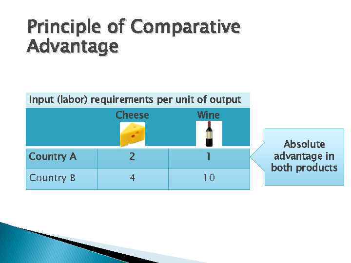 Principle of Comparative Advantage Input (labor) requirements per unit of output Cheese Wine Country