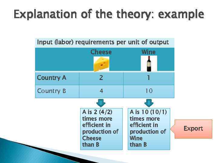 Explanation of theory: example Input (labor) requirements per unit of output Cheese Wine Country