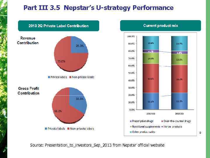 Part III 3. 5 Nepstar’s U-strategy Performance Source: Presentation_to_investors_Sep_2013 from Nepstar official website 