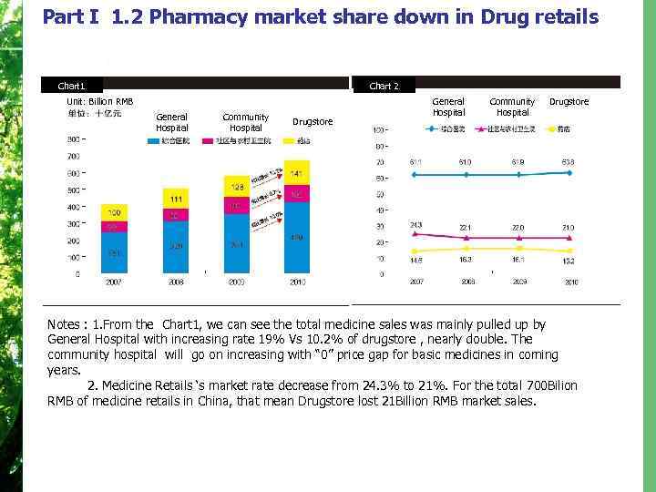 Part I 1. 2 Pharmacy market share down in Drug retails Chart 1 Chart