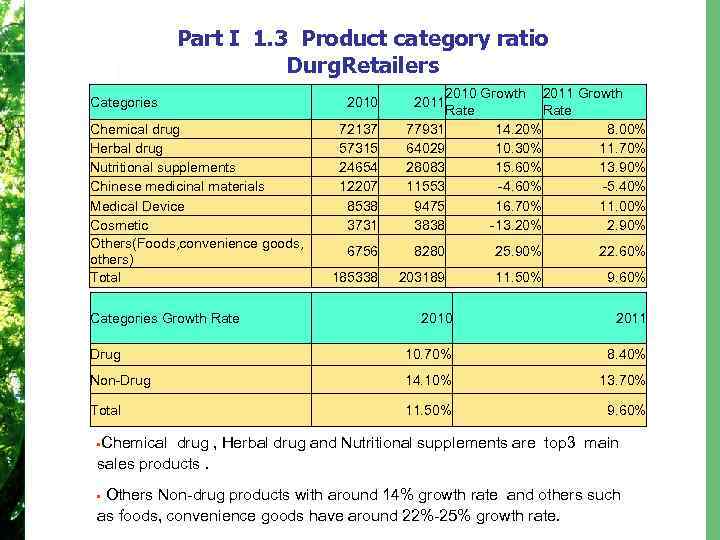 Part I 1. 3 Product category ratio Durg. Retailers Categories Chemical drug Herbal drug