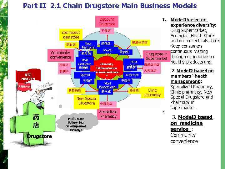 Part II 2. 1 Chain Drugstore Main Business Models Discount Drugstore cosmeceut icals store