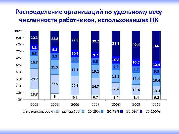Распределение организаций по удельному весу численности работников, использовавших ПК 100% 90% 80% 70% 60%