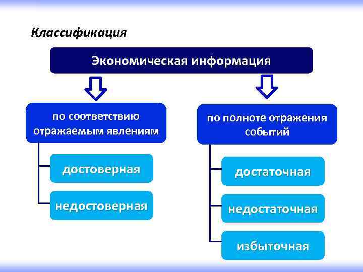 Классификация Экономическая информация по соответствию отражаемым явлениям по полноте отражения событий достоверная достаточная недостоверная