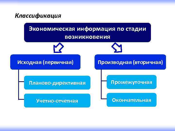 Классификация Экономическая информация по стадии возникновения Исходная (первичная) Производная (вторичная) Планово-директивная Промежуточная Учетно-отчетная Окончательная