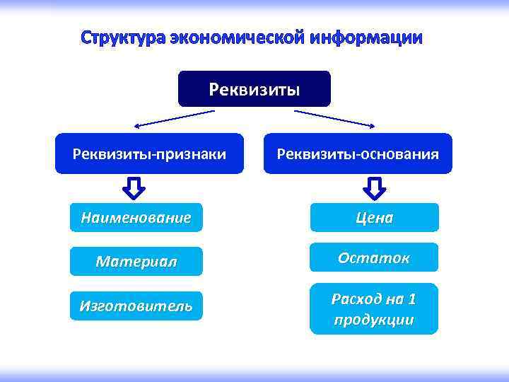 Виды экономической информации. Структура экономической информации. Структура экономической информации реквизиты. Структура экономической информации Информатика.