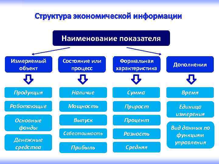 Структура экономической информации Наименование показателя Измеряемый объект Состояние или процесс Формальная характеристика Дополнения Продукция