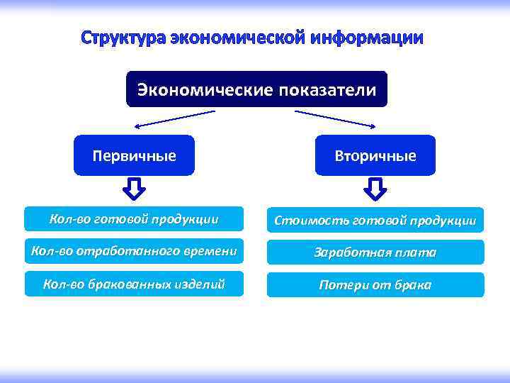 Хозяйственная структура. Структура экономической информатики. Первичные и вторичные показатели. Экономическая информация структура экономической информации. Экономическая информация это в информатике.