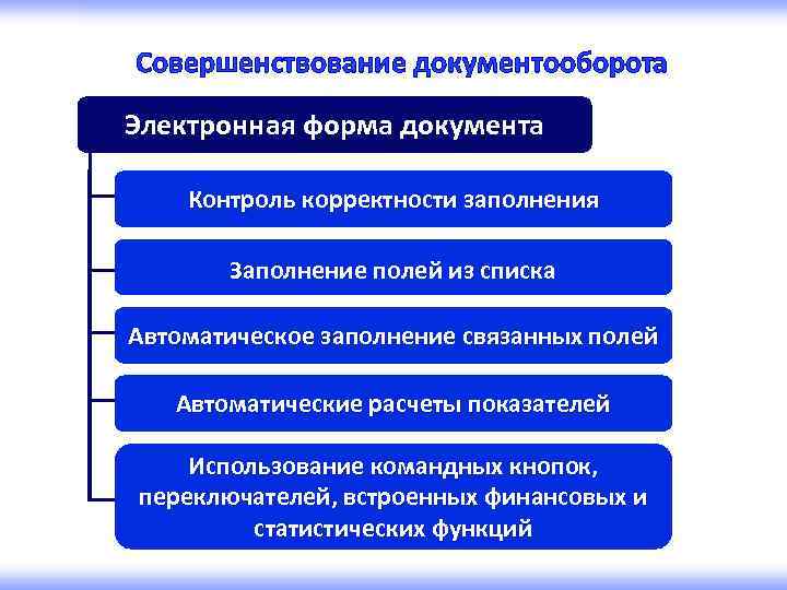 Совершенствование документооборота Электронная форма документа Контроль корректности заполнения Заполнение полей из списка Автоматическое заполнение