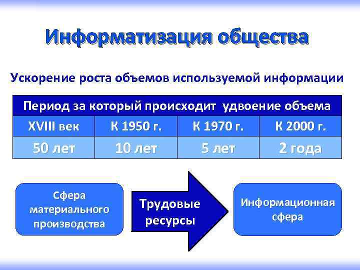 Ускоренного роста. Удвоение информации. Удвоение информации в мире. Скорость удвоения информации. Информатизация общества диаграмма.