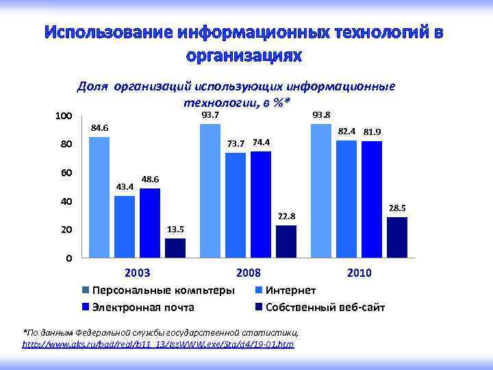 Использование информационных технологий в организациях 100 Доля организаций использующих информационные технологии, в %* 93.