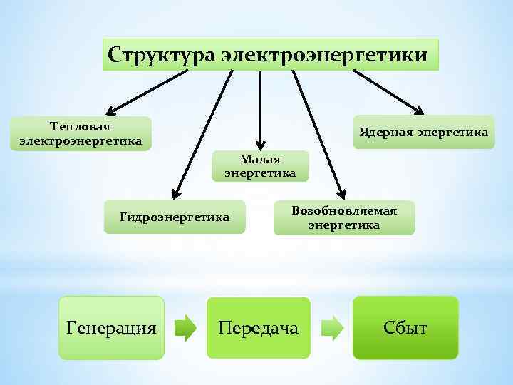 Структура электроэнергетики Тепловая электроэнергетика Ядерная энергетика Малая энергетика Гидроэнергетика Генерация Возобновляемая энергетика Передача Сбыт