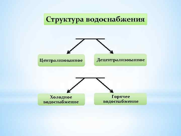 Структура водоснабжения Централизованное Децентрализованное Холодное водоснабжение Горячее водоснабжение 