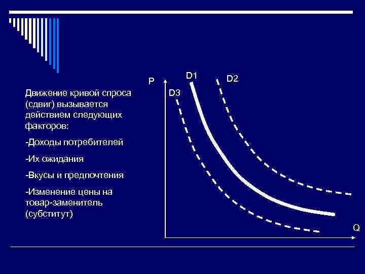 D 1 Р Движение кривой спроса (сдвиг) вызывается действием следующих факторов: D 2 D