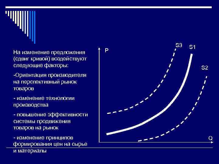 Изменение положения кривой предложения