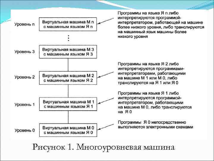 Рисунок 1. Многоуровневая машина 