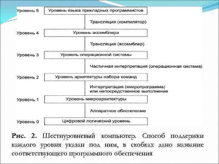 Рис. 2. Шестиуровневый компьютер. Способ поддержки каждого уровня указан под ним, в скобках дано