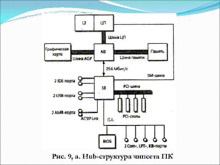 Рис. 9, а. Hub-структура чипсета ПК 